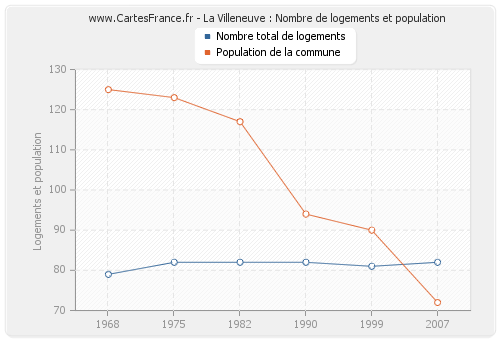 La Villeneuve : Nombre de logements et population